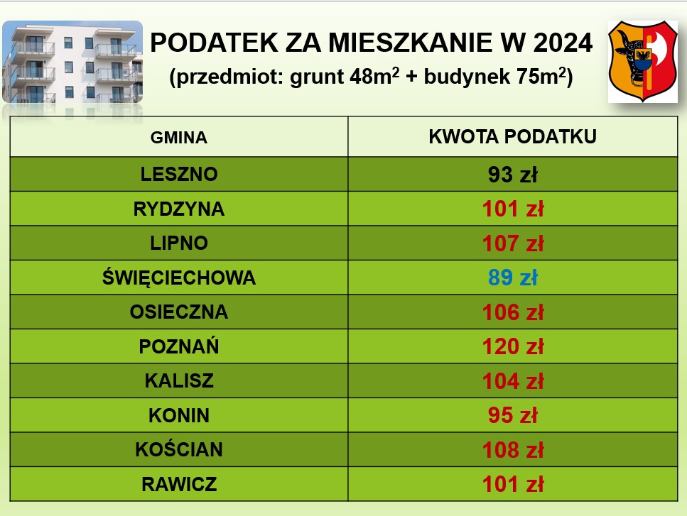 tabela z kwotami podatku za mieszkanie w innych gminach Wielkopolski