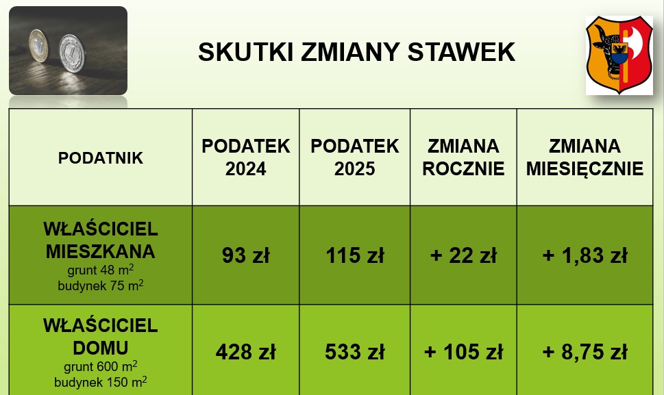 tableka z porównaniem stawek podatku w 2024 i w 2025 roku