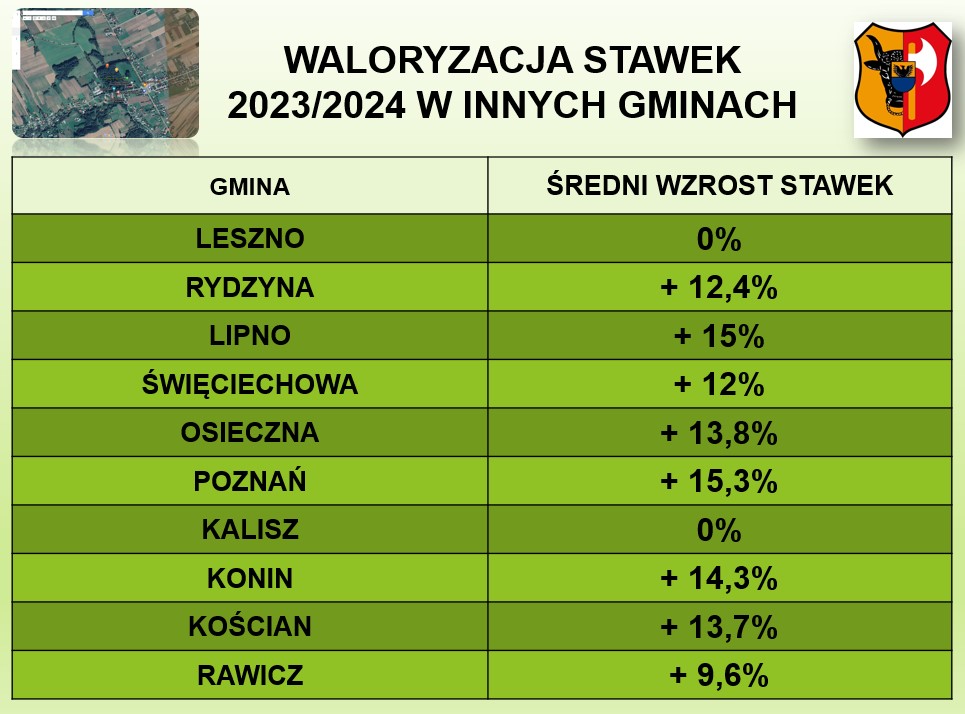 waloryzacja stawek w innych gminach