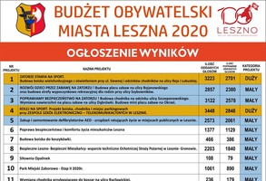 Wyniki Budżetu Obywatelskiego 2020